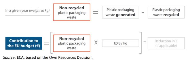 元公斤！三大协会强烈反对冰球突破欧盟塑料税超 8